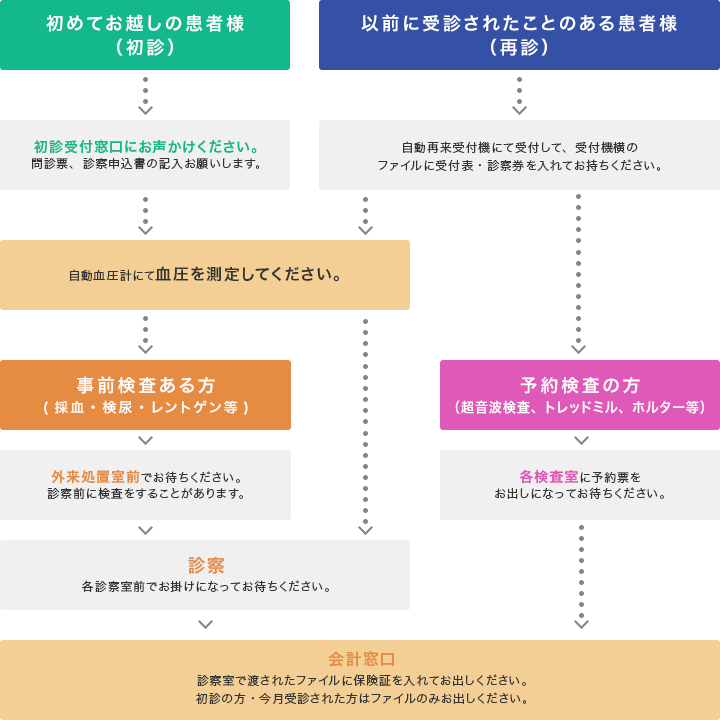 初診・再診の流れ