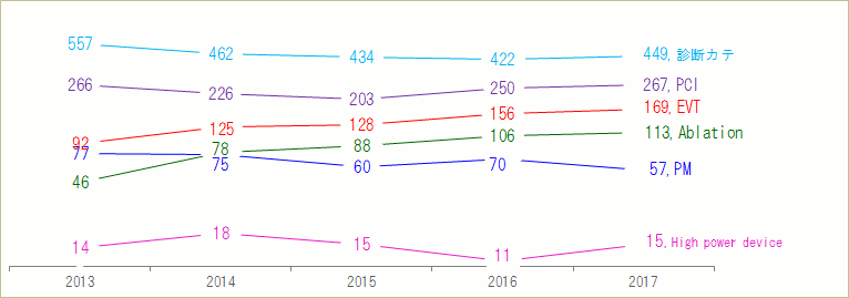 心臓カテーテル業務実績推移