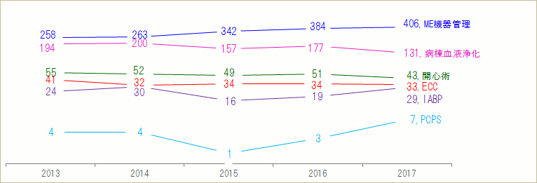 ME機器管理・病棟血液浄化・開心術・体外循環等業務実績推移